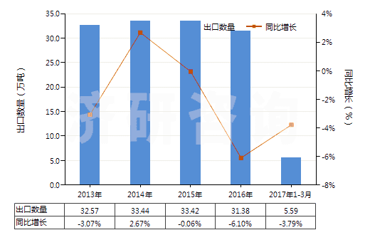 2013-2017年3月中國(guó)煙花、爆竹(HS36041000)出口量及增速統(tǒng)計(jì)
